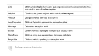 Conheça a anatomia da exception
Data Obtém uma coleção chave/valor que proporciona informação adicional defina
pelo usuário sobre àquela exception
Helplink Contém o link para o arquivo associado àquela exception
HResult Código numérico atribuído à exception
InnerException Obtém a Exception que originou a exception atual
Message Descreve a exception atual
Source Contém nome da aplicação ou objeto que causou o erro
StackTrace Obtém a string que representa os frames da call stack
TargetSite Obtém o método que lançou a exception atual
 