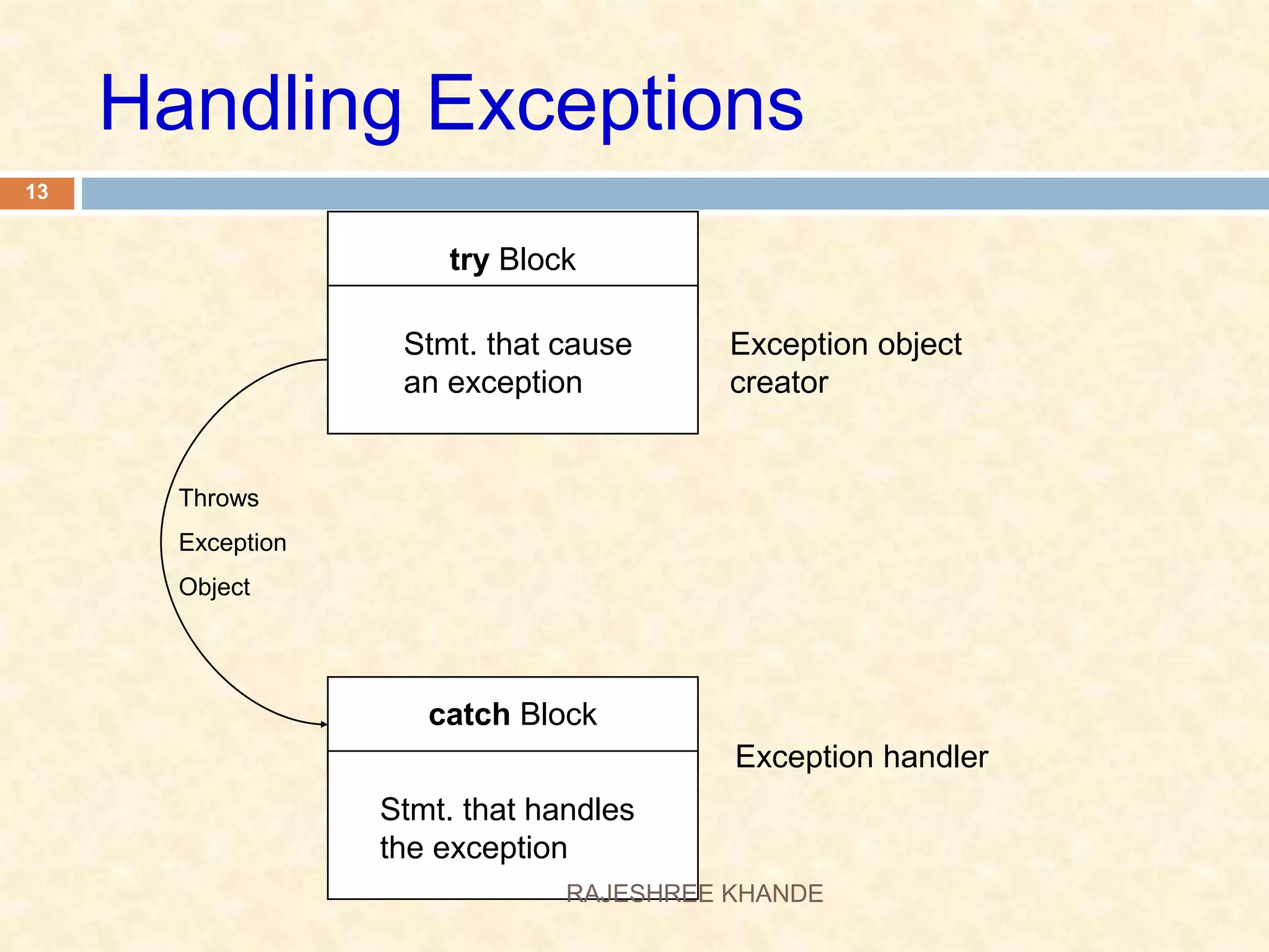 Handling Exceptions try Block catch Block Exception object creator Exception handler Stmt. that cause an exception Stmt. that handles the exception Throws Exception Object 13 RAJESHREE KHANDE 