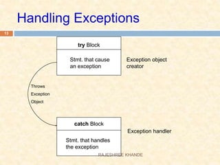 Handling Exceptions
try Block
catch Block
Exception object
creator
Exception handler
Stmt. that cause
an exception
Stmt. that handles
the exception
Throws
Exception
Object
13
RAJESHREE KHANDE
 