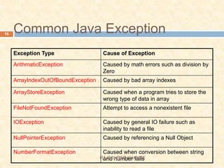 Common Java Exception
Exception Type Cause of Exception
ArithmaticException Caused by math errors such as division by
Zero
ArrayIndexOutOfBoundException Caused by bad array indexes
ArrayStoreException Caused when a program tries to store the
wrong type of data in array
FileNotFoundException Attempt to access a nonexistent file
IOException Caused by general IO failure such as
inability to read a file
NullPointerException Caused by referencing a Null Object
NumberFormatException Caused when conversion between string
and number fails
16
RAJESHREE KHANDE
 
