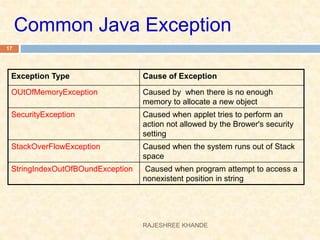 Common Java Exception
Exception Type Cause of Exception
OUtOfMemoryException Caused by when there is no enough
memory to allocate a new object
SecurityException Caused when applet tries to perform an
action not allowed by the Brower's security
setting
StackOverFlowException Caused when the system runs out of Stack
space
StringIndexOutOfBOundException Caused when program attempt to access a
nonexistent position in string
17
RAJESHREE KHANDE
 
