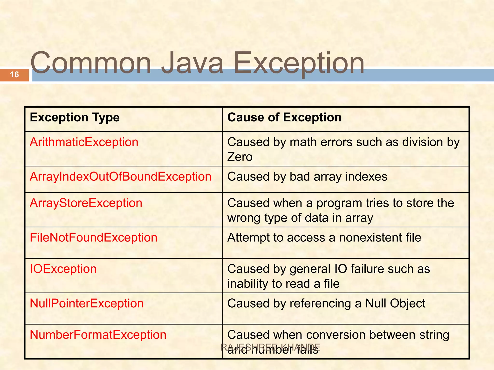 Common Java Exception Exception Type Cause of Exception ArithmaticException Caused by math errors such as division by Zero ArrayIndexOutOfBoundException Caused by bad array indexes ArrayStoreException Caused when a program tries to store the wrong type of data in array FileNotFoundException Attempt to access a nonexistent file IOException Caused by general IO failure such as inability to read a file NullPointerException Caused by referencing a Null Object NumberFormatException Caused when conversion between string and number fails 16 RAJESHREE KHANDE 