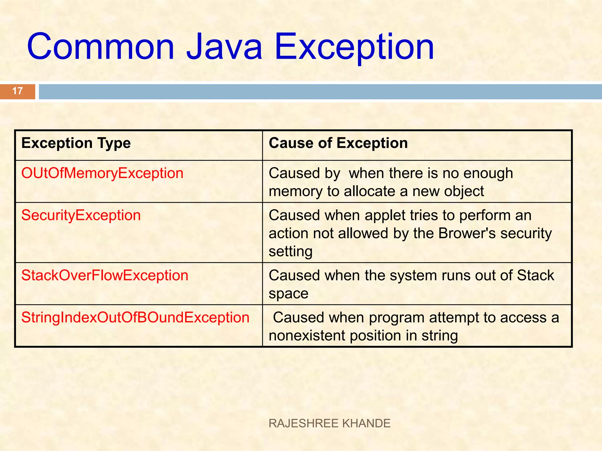 Common Java Exception Exception Type Cause of Exception OUtOfMemoryException Caused by when there is no enough memory to allocate a new object SecurityException Caused when applet tries to perform an action not allowed by the Brower's security setting StackOverFlowException Caused when the system runs out of Stack space StringIndexOutOfBOundException Caused when program attempt to access a nonexistent position in string 17 RAJESHREE KHANDE 