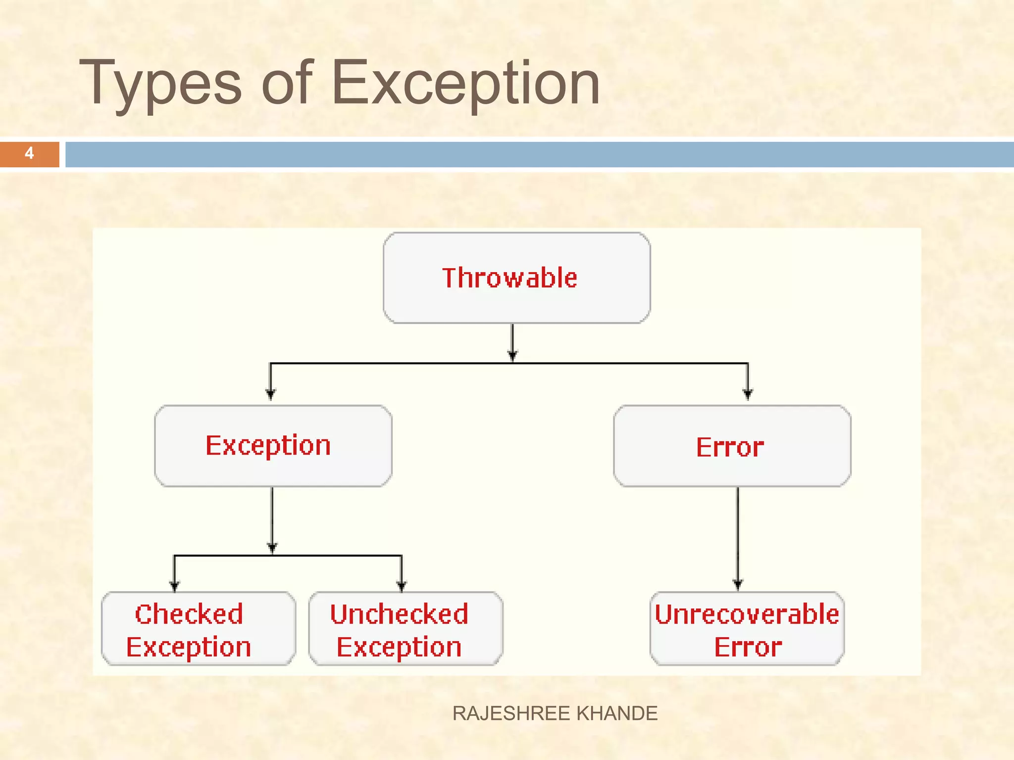Java Exceptions Handling | PPT