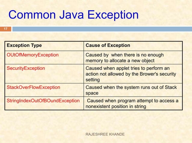Java Exceptions Handling | PPT