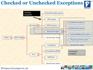How to handle exceptions in Java Technology | PPSX