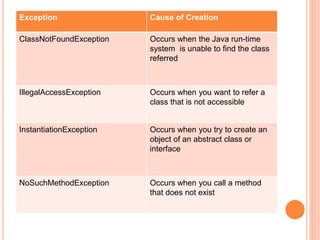 Exceptions in java | PPT