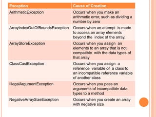 Exceptions in java | PPT