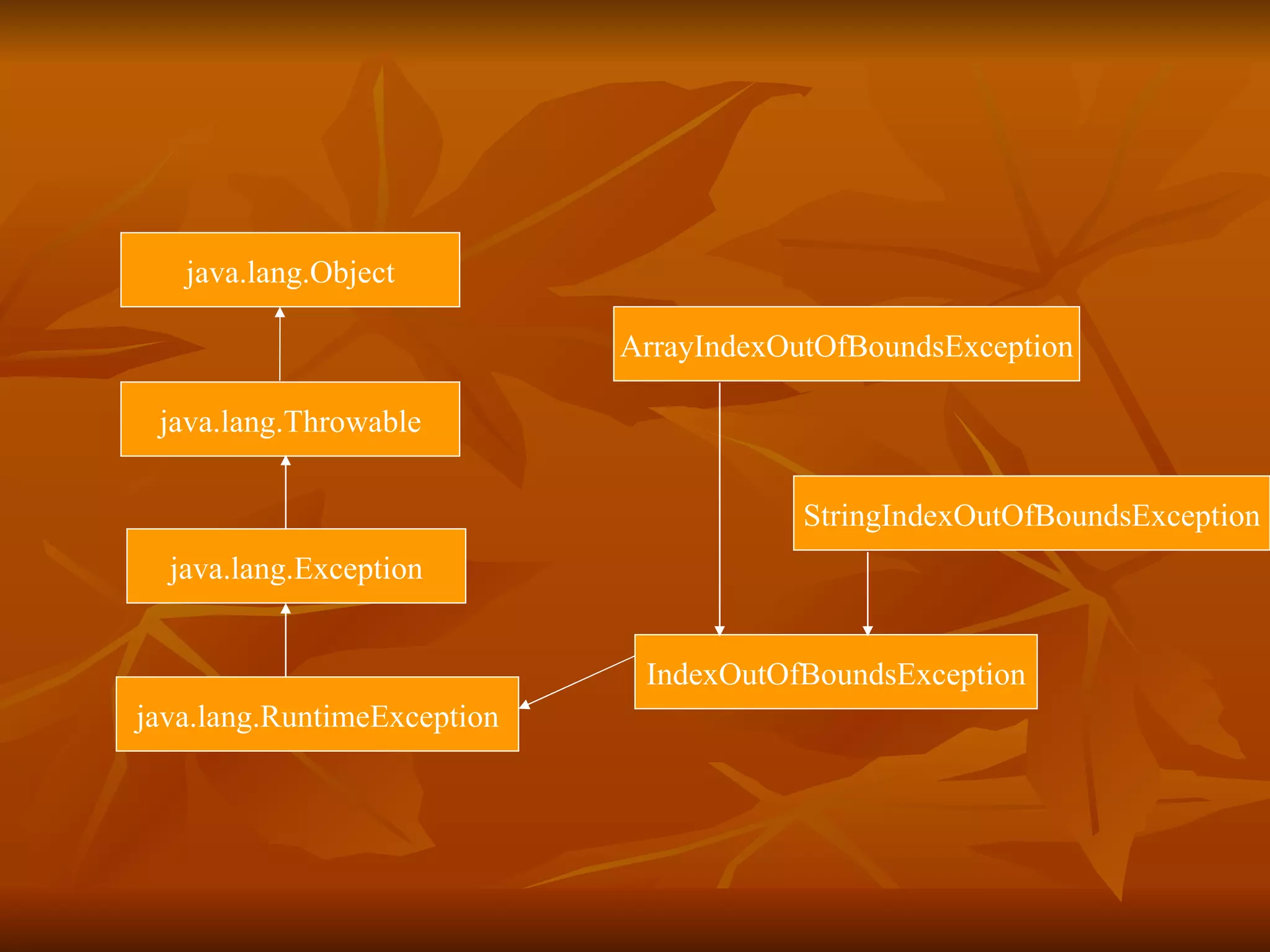 java.lang.Object java.lang.Throwable java.lang.Exception java.lang.RuntimeException IndexOutOfBoundsException ArrayIndexOutOfBoundsException StringIndexOutOfBoundsException 