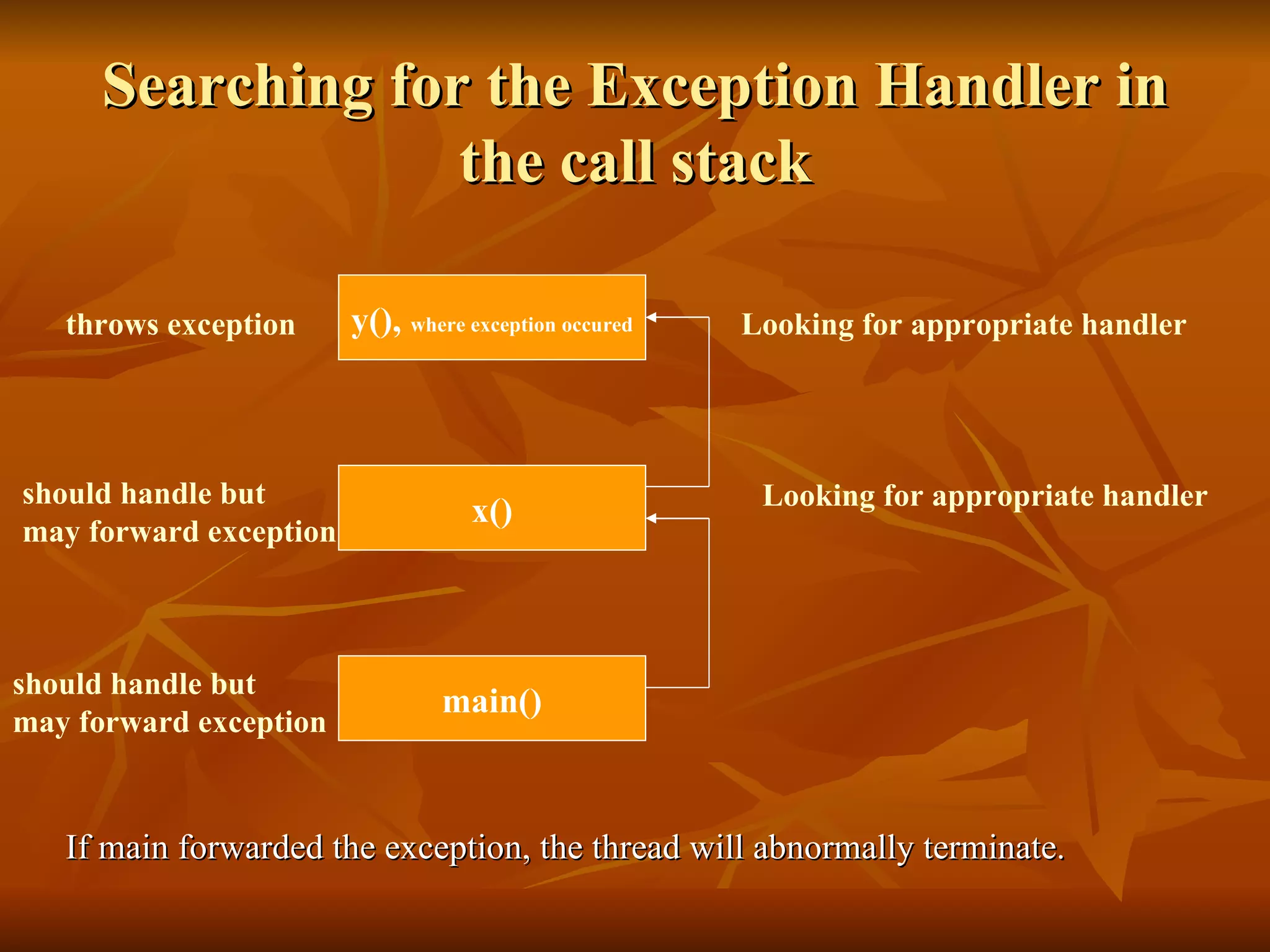Searching for the Exception Handler in the call stack If main forwarded the exception, the thread will abnormally terminate. y(),  where exception occured x() main() throws exception should handle but  may forward exception Looking for appropriate handler Looking for appropriate handler should handle but  may forward exception 