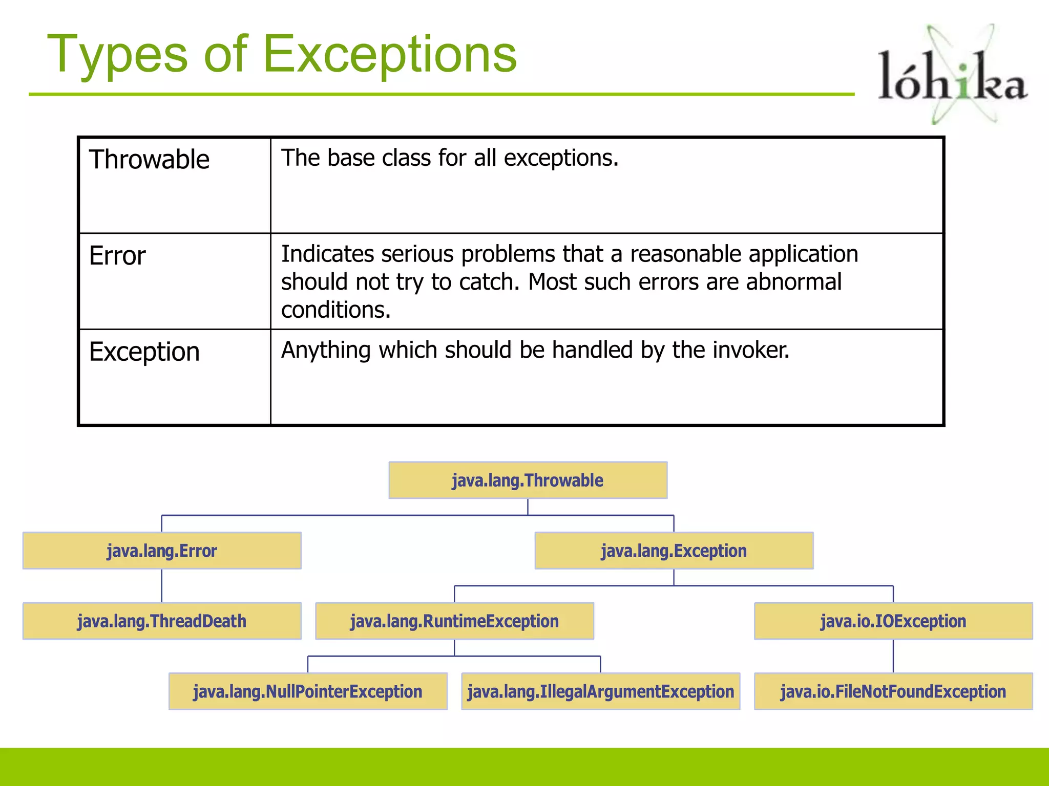 Types of Exceptions
Throwable The base class for all exceptions.
Error Indicates serious problems that a reasonable application
should not try to catch. Most such errors are abnormal
conditions.
Exception Anything which should be handled by the invoker.
java.lang.Throwable
java.lang.Error java.lang.Exception
java.lang.ThreadDeath java.lang.RuntimeException java.io.IOException
java.lang.NullPointerException java.lang.IllegalArgumentException java.io.FileNotFoundException