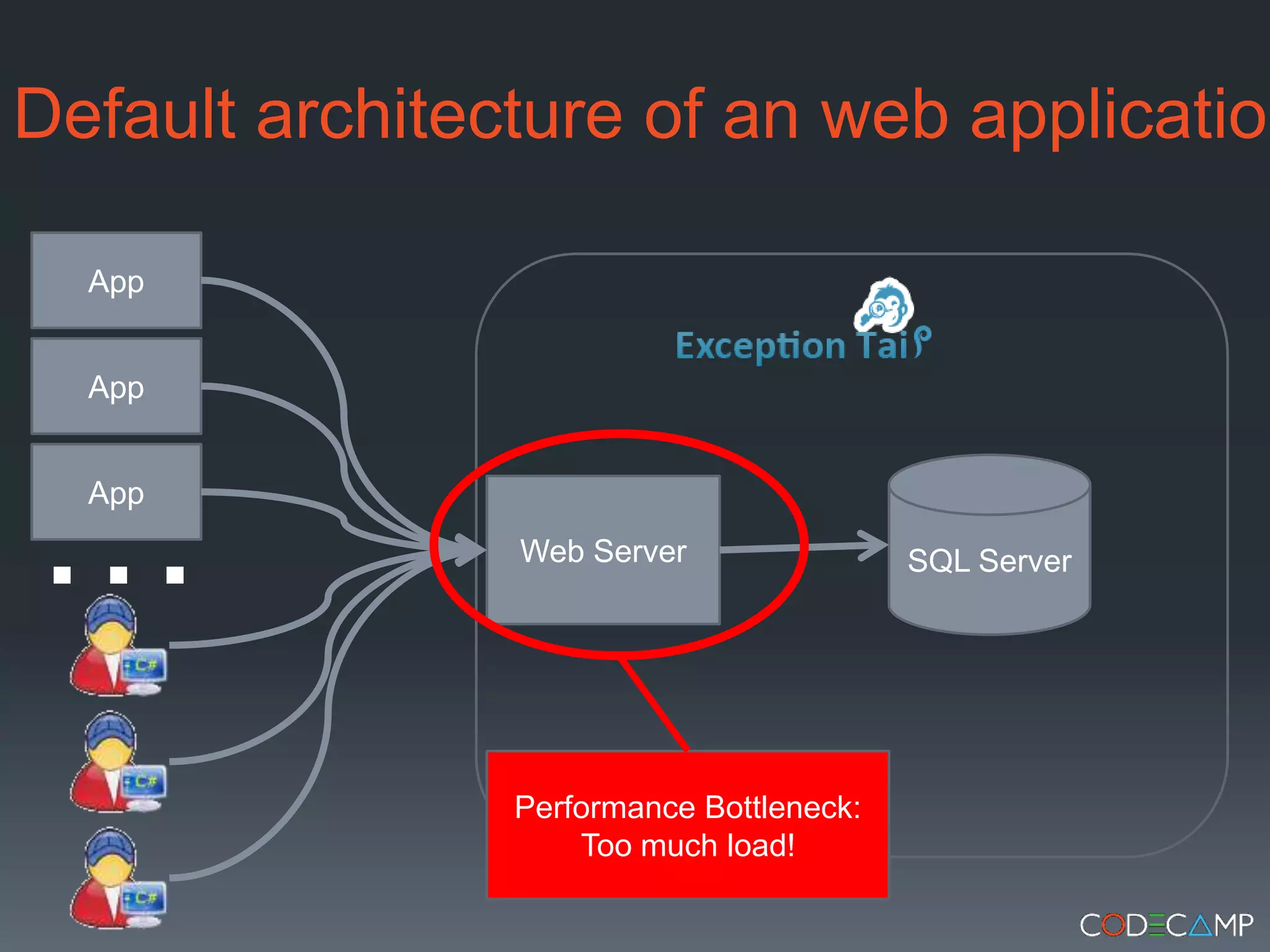 Default architecture of an web applicationAppApp…AppSQL ServerWeb ServerPerformance Bottleneck: Too much load!