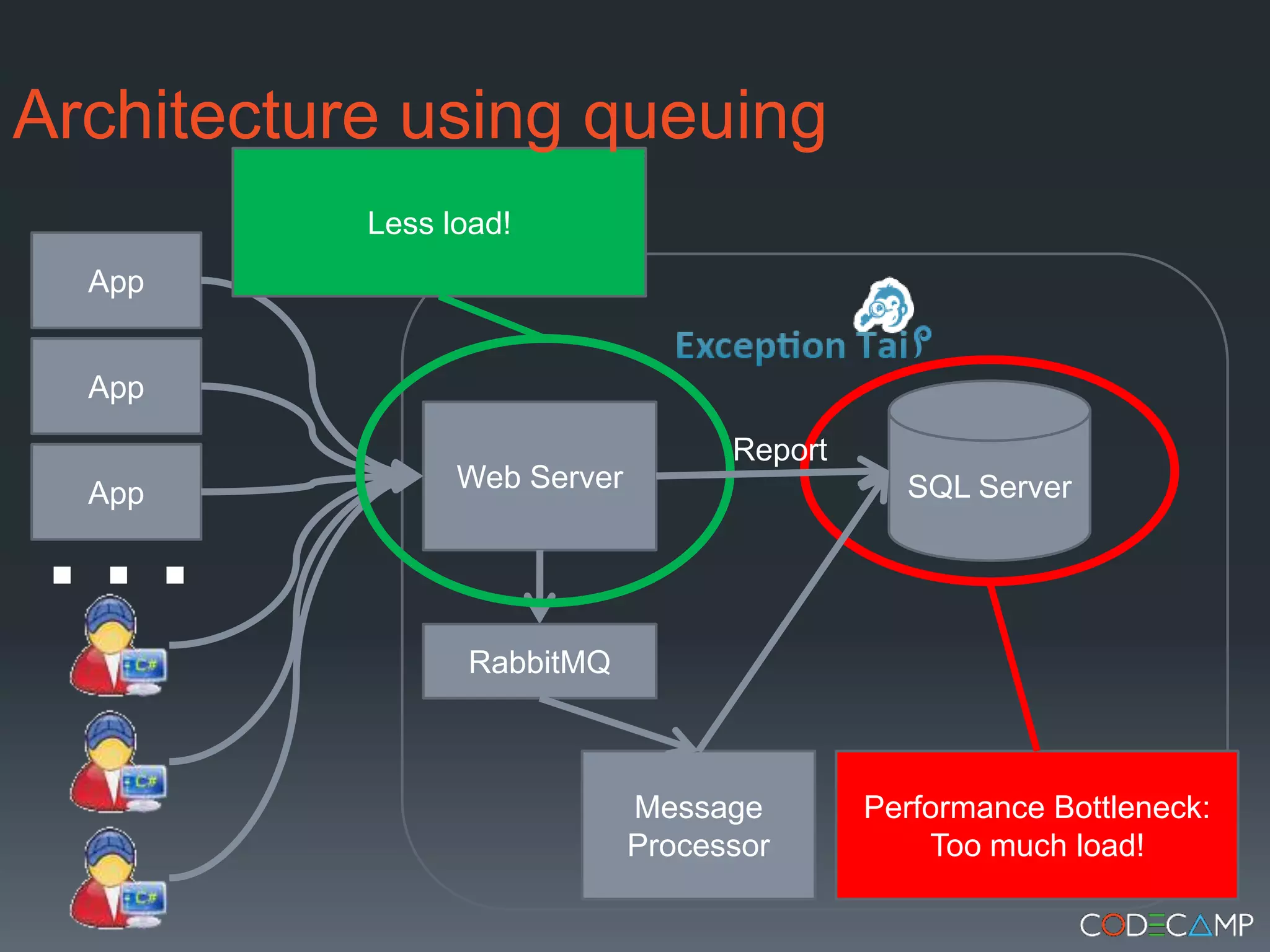Architecture using queuingLess load!AppAppSQL ServerWeb Server…ReportAppRabbitMQPerformance Bottleneck: Too much load!Message Processor