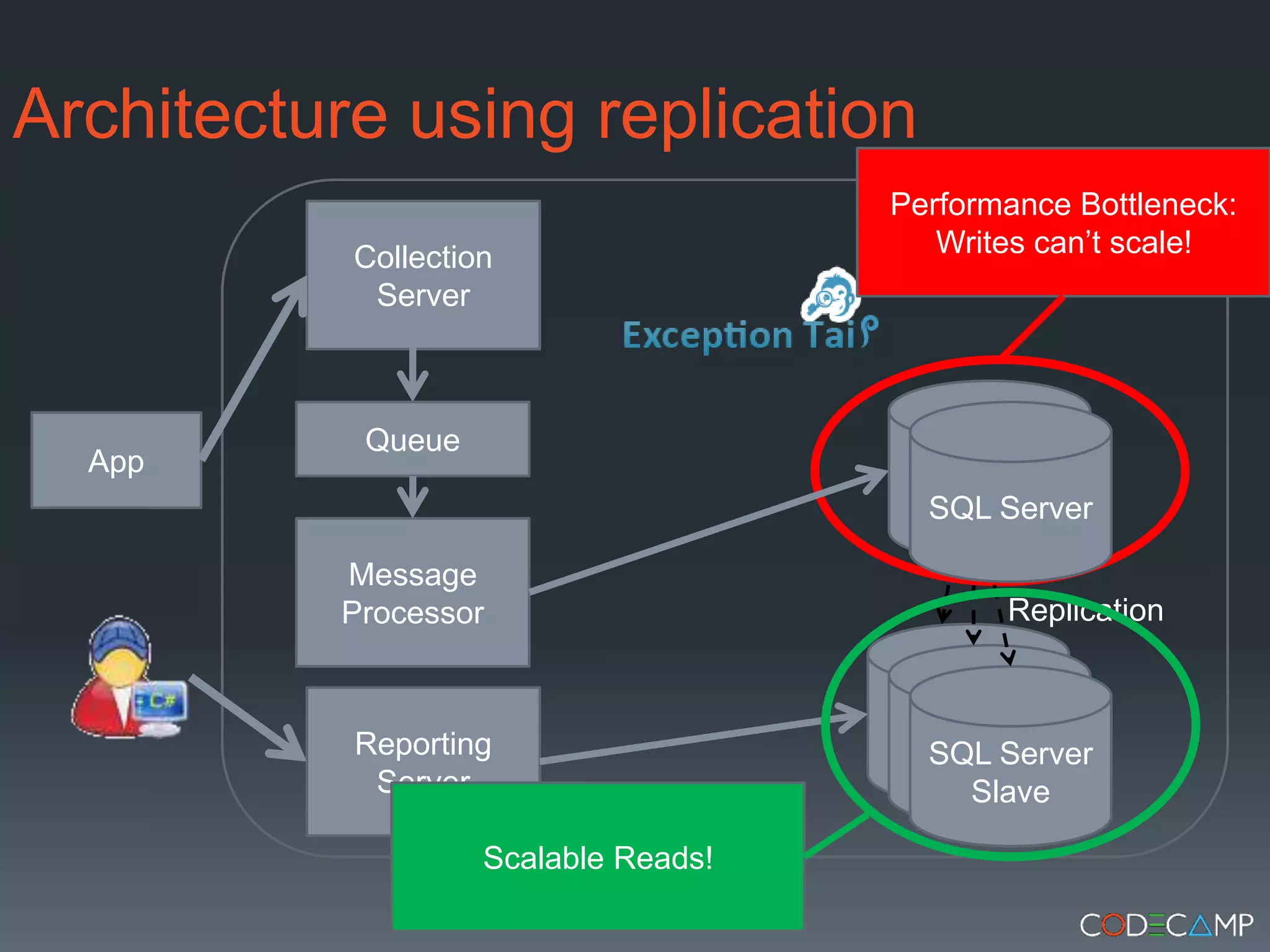 Architecture using replicationPerformance Bottleneck: Writes can’t scale!Collection ServerSQL Server MasterQueueSQL ServerAppMessage ProcessorReplicationSQL Server SlaveSQL Server SlaveSQL Server SlaveReporting ServerScalable Reads!