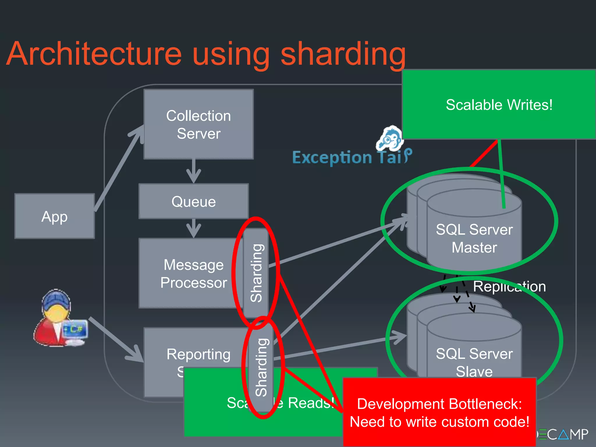 Architecture using shardingPerformance Bottleneck: Writes can’t scale!Scalable Writes!Collection ServerSQL Server MasterSQL Server MasterQueueSQL Server MasterAppShardingMessage ProcessorReplicationSQL Server SlaveSQL Server SlaveSQL Server SlaveShardingReporting ServerScalable Reads!DevelopmentBottleneck: Need to write custom code!