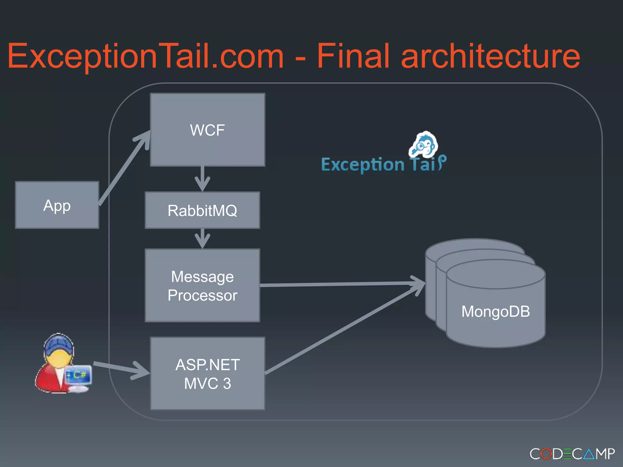ExceptionTail.com - Final architectureWCFAppRabbitMQMessage ProcessorMongoDBASP.NET MVC 3