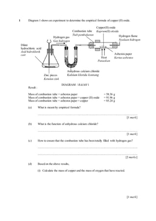 1 Diagram 1 shows an experiment to determine the empirical formula of copper (II) oxide.
Result :
Mass of combustion tube + asbestos paper = 58.36 g
Mass of combustion tube + asbestos paper + copper (II) oxide = 91.96 g
Mass of combustion tube + asbestos paper + copper = 85.24 g
(a) What is meant by empirical formula?
………………………………………………………………………………………….
[1 mark]
(b) What is the function of anhydrous calcium chloride?
………………………………………………………………………………………….
[1 mark]
(c) How to ensure that the combustion tube has been totally filled with hydrogen gas?
………………………………………………………………………………………….
………………………………………………………………………………………….
[2 marks]
(d) Based on the above results,
(i) Calculate the mass of copper and the mass of oxygen that have reacted.
[1 mark]
DIAGRAM / RAJAH 1
Zinc pieces
Ketulan zink
Copper(II) oxide
Kuprum(II) oksida
Heat
Panaskan
Dilute
hydrochloric acid
Asid hidroklorik
cair
Anhydrous calcium chloride
Kalsium klorida kontang
Hydrogen gas
Gas hidrogen
Asbestos paper
Kertas asbestos
Combustion tube
Tiub pembakaran Hydrogen flame
Nyalaan hidrogen
 