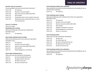 Economic value of conversions
Do you quantify the economic value of these conversions?
Chart 2.28 All responses
Chart 2.29 Business-to-consumer (B2C)
Chart 2.30 Business-to-business (B2B and/or B2G)
Chart 2.31 B2C and B2B
Chart 2.32 Respondents who use free analytics tools only
Chart 2.33 Respondents who use paid tool only or a mix of
free and paid tools
CHAPTER 3: THE MEDIUM
Points to Consider
Marketing metrics tracking
Which of the following metrics does your organization
ROUTINELY track?
Chart 3.1 All responses
Social media marketing metrics tracking
Which of the following social metrics does your organization
ROUTINELY track?
Chart 3.2 All responses
Chart 3.3 Business-to-consumer (B2C)
Chart 3.4 Business-to-business (B2B and/or B2G)
Chart 3.5 B2C and B2B
Chart 3.6 Marketing agency or consultancy
Social media marketing metrics
Please enter your best estimate for the following
Chart 3.7 By visit-to-lead generation rate
Chart 3.8 By opportunity-to-close rate
Chart 3.9 By lead-to-close rate
Chart 3.10 By sales conversion rate
Social marketing analytics tools satisfaction
How satisfied are you with the variety and quality of tools available for you to
measure social marketing?
Chart 3.11 All responses
Email marketing metrics tracking
Which of the following email marketing metrics does your organization
ROUTINELY track?
Chart 3.12 All responses
Chart 3.13 Business-to-consumer (B2C)
Chart 3.14 Business-to-business (B2B and/or B2G)
Chart 3.15 B2C and B2B
Chart 3.16 Software or Software as a Service
Chart 3.17 Marketing agency or consultancy
Chart 3.18 Retail or e-commerce
Email marketing metrics
Please enter your best estimate for the following
Chart 3.19 By open rate
Chart 3.20 By clickthrough rate
Chart 3.21 By lead-to-close generation rate
Chart 3.22 By opportunity-to-close rate
Chart 3.23 By sales conversion rate
Email marketing analytics tools satisfaction
How satisfied are you with the variety and quality of tools available for you to
measure email marketing?
Chart 3.24 All responses
10
TABLE OF CONTENTS
 