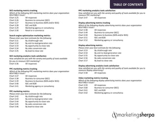 SEO marketing metrics tracking
Which of the following SEO marketing metrics does your organization
ROUTINELY track?
Chart 3.25 All responses
Chart 3.26 Business-to-consumer (B2C)
Chart 3.27 Business-to-business (B2B and/or B2G)
Chart 3.28 B2C and B2B
Chart 3.29 Marketing agency or consultancy
Chart 3.30 Retail or e-commerce
Search engine optimization marketing metrics
Please enter your best estimate for the following
Chart 3.31 By clickthrough rate
Chart 3.32 By visit-to-lead generation rate
Chart 3.33 By opportunity-to-close rate
Chart 3.34 By sales conversion rate
Chart 3.35 By lead-to-close rate
SEO marketing analytics tools satisfaction
How satisfied are you with the variety and quality of tools available
for you to measure SEO marketing?
Chart 3.36 All responses
PPC marketing metrics tracking
Which of the following PPC marketing metrics does your organization
ROUTINELY track?
Chart 3.37 All responses
Chart 3.38 Business-to-consumer (B2C)
Chart 3.39 Business-to-business (B2B and/or B2G)
Chart 3.40 B2C and B2B
Chart 3.41 Marketing agency or consultancy
PPC marketing metrics
Please enter your best estimate for the following
Chart 3.42 By clickthrough rate
Chart 3.43 By visit-to-lead generation rate
Chart 3.44 By opportunity-to-close rate
Chart 3.45 By sales conversion rate
Chart 3.46 By lead-to-close rate
PPC marketing analytics tools satisfaction
How satisfied are you with the variety and quality of tools available for you to
measure PPC marketing?
Chart 3.47 All responses
Display advertising metrics tracking
Which of the following display advertising metrics does your organization
ROUTINELY track?
Chart 3.48 All responses
Chart 3.49 Business-to-consumer (B2C)
Chart 3.50 Business-to-business (B2B and/or B2G)
Chart 3.51 B2C and B2B
Chart 3.52 Marketing agency or consultancy
Display advertising metrics
Please enter your best estimate for the following
Chart 3.53 By clickthrough rate
Chart 3.54 By visit-to-lead generation rate
Chart 3.55 By opportunity-to-close rate
Chart 3.56 By sales conversion rate
Chart 3.57 By lead-to-close rate
Display advertising analytics tools satisfaction
How satisfied are you with the variety and quality of tools available for you to
measure display advertising?
Chart 3.58 All responses
Video marketing metrics tracking
Which of the following display advertising metrics does your organization
ROUTINELY track?
Chart 3.59 All responses
Chart 3.60 Business-to-consumer (B2C)
Chart 3.61 B2C and B2B
Chart 3.62 Marketing agency or consultancy
11
TABLE OF CONTENTS
 