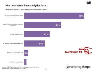 17
Most marketers have analytics data…
How much analytics data does your organization collect?
TAKEAWAY #1
17
We have an average amount of data
We have significant data on most client
interactions
We have very limited data
We have vast quantities of detailed data
We have no analytics data at all
Dont know/ Not applicable
40%
25%
17%
14%
3%
Source: ©2012 MarketingSherpa Marketing Analytics Benchmark Survey
Methodology: Fielded November 2012, N= 682
1%
 