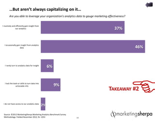 18
…But aren’t always capitalizing on it…
TAKEAWAY #2
18
Are you able to leverage your organization's analytics data to gauge marketing effectiveness?
I do not have access to our analytics data
I lack the tools or skills to turn data into
actionable info
I rarely turn to analytics data for insight
I occasionally gain insight from analytics
data
I routinely and efficiently gain insight from
our analytics
Source: ©2012 MarketingSherpa Marketing Analytics Benchmark Survey
Methodology: Fielded November 2012, N= 1053
37%
46%
6%
9%
2%
 