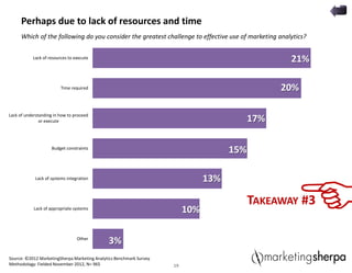 19
Perhaps due to lack of resources and time
TAKEAWAY #3
19
Which of the following do you consider the greatest challenge to effective use of marketing analytics?
Lack of resources to execute
Time required
Lack of understanding in how to proceed
or execute
Budget constraints
Lack of systems integration
Lack of appropriate systems
Other
Source: ©2012 MarketingSherpa Marketing Analytics Benchmark Survey
Methodology: Fielded November 2012, N= 965
21%
20%
17%
15%
13%
10%
3%
 