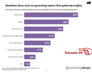 20
Marketers focus more on generating reports than gathering insights
How do you use your analytics platform beyond the default set-up to track message performance?
TAKEAWAY #4
20
Customize reports
Add goals
Add conversion values
Add custom variables for deeper insights
Create and test hypotheses
Measure usage of mobile apps
Perform attribution modeling
Other
Source: ©2012 MarketingSherpa Marketing Analytics Benchmark Survey
Methodology: Fielded November 2012, N= 611
48%
40%
35%
27%
24%
17%
10%
5%
 