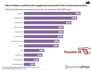 21
More marketers routinely track engagement-based metrics than revenue based metrics
Which of the following email marketing metrics does your organization ROUTINELY track?
TAKEAWAY #5
21
Open rate
Clickthrough rate
Unsubscribe rate
Deliverability rate
Clicks-per-email
Conversion rate
Clicks-per-link in email
List size
ROI
Complaint rate
Social sharing rate
Inbox placement rate
Source: ©2012 MarketingSherpa Marketing Analytics Benchmark Survey
Methodology: Fielded November 2012, N= 539
 