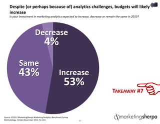 23
Despite (or perhaps because of) analytics challenges, budgets will likely
increase
Is your investment in marketing analytics expected to increase, decrease or remain the same in 2013?
TAKEAWAY #7
23
Source: ©2012 MarketingSherpa Marketing Analytics Benchmark Survey
Methodology: Fielded November 2012, N= 442
43%
Same
53%
Increase
4%
Decrease
 