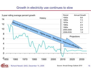 Growth in electricity use continues to slow

3-year rolling average percent growth                                              Period             Annual Growth
                                                History                            1950s                     9.8
14                                                                                 1960s                     7.3
           Stru                                                                    1970s                     4.7
12              ctur
                     al C                                                          1980s                     2.9
                         han
                            ge i                                                   1990s                     2.4
10                               n   Eco
                                        nom                                        2000-2008                 0.9
                                           y   - Hi                                2008-2035                 1.0
 8                                                 ghe
                                                      r   pric
                                                               es   - St                      Projections
 6                                                                      and
                                                                           ard
                                                                              s   - Im
                                                                                      pro
 4                                                                                          ved
                                                                                                ef   ficie
                                                                                                          ncy
 2

 0

-2
 1950       1960            1970      1980        1990              2000       2010           2020              2030

         Richard Newell, SAIS, December 14, 2009                           Source: Annual Energy Outlook 2010          18
 