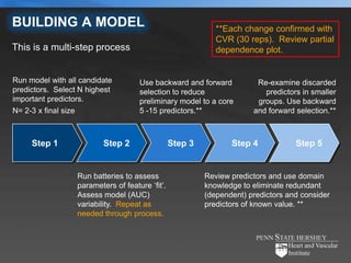 BUILDING A MODEL                                                 **Each change confirmed with
                                                                 CVR (30 reps). Review partial
This is a multi-step process                                     dependence plot.


Run model with all candidate             Use backward and forward           Re-examine discarded
predictors. Select N highest             selection to reduce                  predictors in smaller
important predictors.                    preliminary model to a core        groups. Use backward
N= 2-3 x final size                      5 -15 predictors.**               and forward selection.**



     Step 1                   Step 2                 Step 3          Step 4            Step 5


                      Run batteries to assess                 Review predictors and use domain
                      parameters of feature ‘fit’.            knowledge to eliminate redundant
                      Assess model (AUC)                      (dependent) predictors and consider
                      variability. Repeat as                  predictors of known value. **
                      needed through process.
 