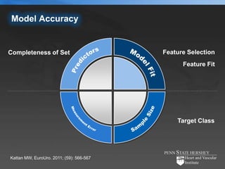 Model Accuracy


Completeness of Set                       Feature Selection
                                                Feature Fit




                                              Target Class




Kattan MW, EuroUro. 2011; (59): 566-567
 