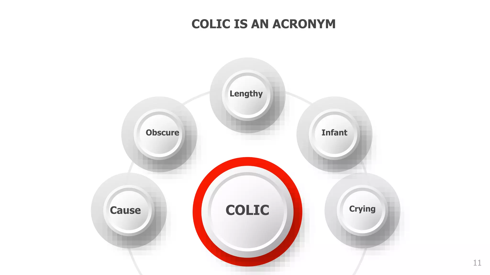 11
Crying
Infant
Cause
Obscure
COLIC
Lengthy
COLIC IS AN ACRONYM