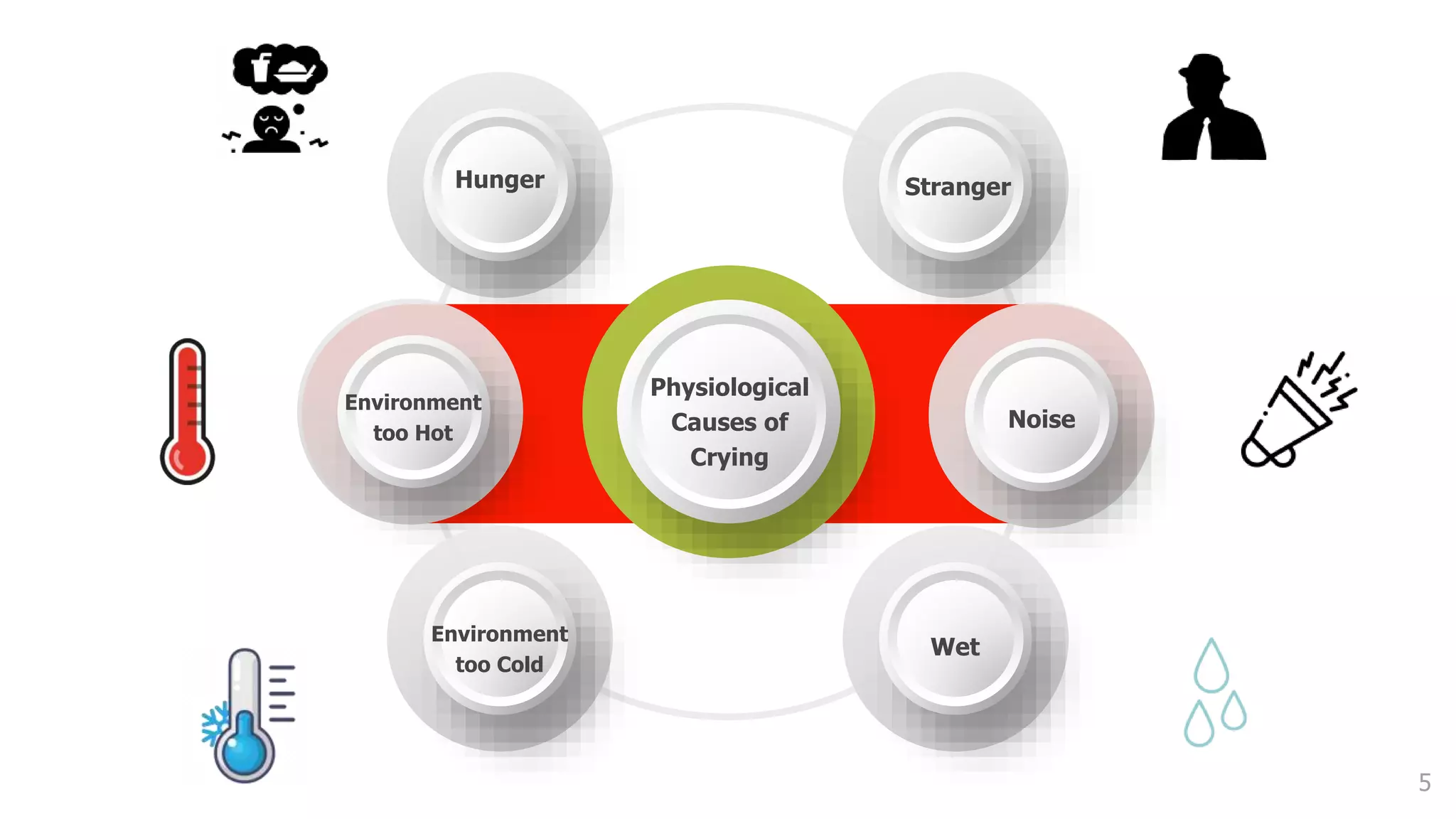 5
v
Physiological
Causes of
Crying
Stranger
Wet
Environment
too Hot
Hunger
Environment
too Cold
Noise