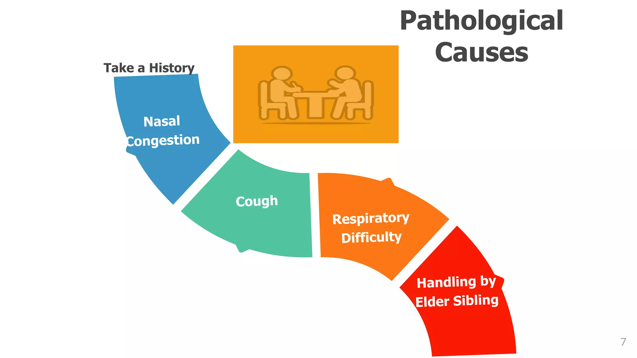 7
Pathological
CausesTake a History