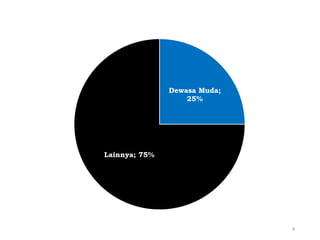 Dewasa Muda;
25%
Lainnya; 75%
4
 