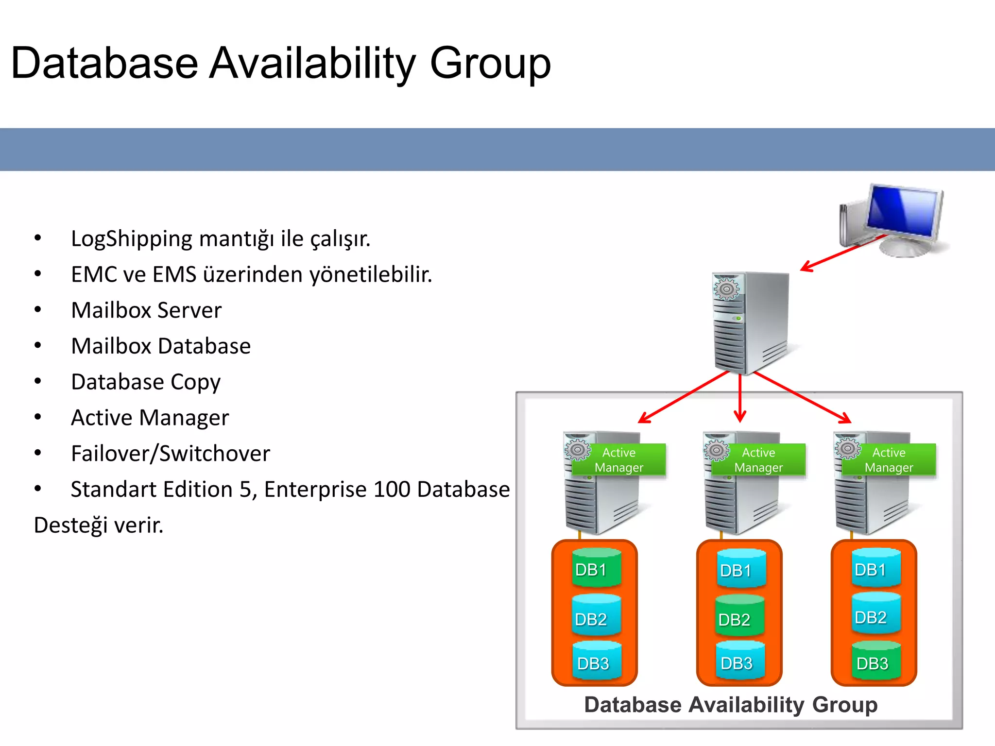 Database Availability Group
• LogShipping mantığı ile çalışır.
• EMC ve EMS üzerinden yönetilebilir.
• Mailbox Server
• Mailbox Database
• Database Copy
• Active Manager
• Failover/Switchover
• Standart Edition 5, Enterprise 100 Database
Desteği verir.
Active
Manager
Active
Manager
Active
Manager
Database Availability Group
 