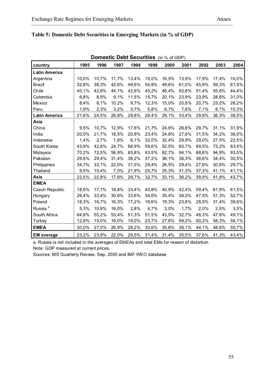 Exchange Rate Regime For Emerging Markets