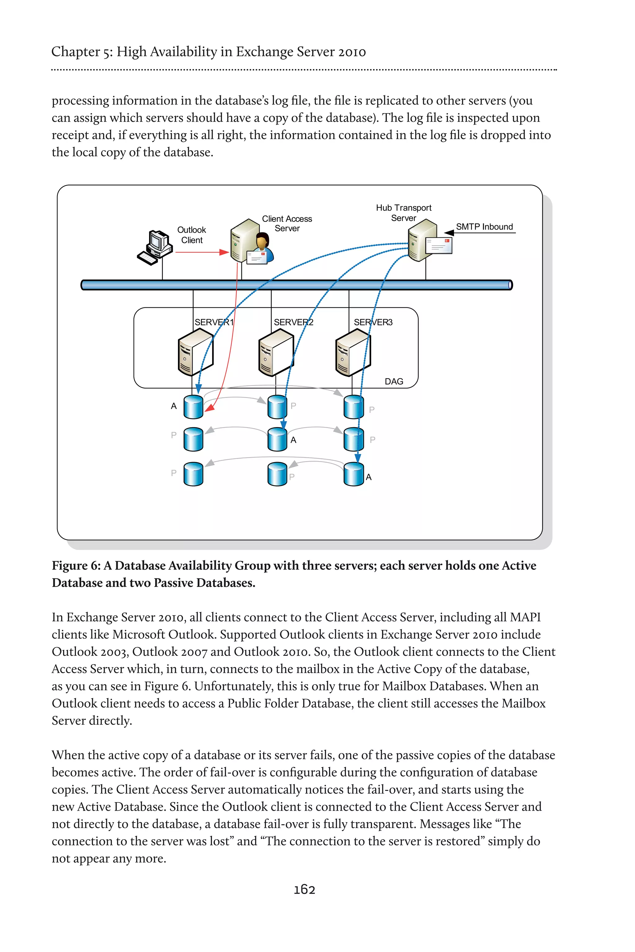 Chapter 5: High Availability in Exchange Server 2010


processing information in the database’s log file, the file is replicated to other servers (you
can assign which servers should have a copy of the database). The log file is inspected upon
receipt and, if everything is all right, the information contained in the log file is dropped into
the local copy of the database.




Figure 6: A Database Availability Group with three servers; each server holds one Active
Database and two Passive Databases.

In Exchange Server 2010, all clients connect to the Client Access Server, including all MAPI
clients like Microsoft Outlook. Supported Outlook clients in Exchange Server 2010 include
Outlook 2003, Outlook 2007 and Outlook 2010. So, the Outlook client connects to the Client
Access Server which, in turn, connects to the mailbox in the Active Copy of the database,
as you can see in Figure 6. Unfortunately, this is only true for Mailbox Databases. When an
Outlook client needs to access a Public Folder Database, the client still accesses the Mailbox
Server directly.

When the active copy of a database or its server fails, one of the passive copies of the database
becomes active. The order of fail-over is configurable during the configuration of database
copies. The Client Access Server automatically notices the fail-over, and starts using the
new Active Database. Since the Outlook client is connected to the Client Access Server and
not directly to the database, a database fail-over is fully transparent. Messages like “The
connection to the server was lost” and “The connection to the server is restored” simply do
not appear any more.

                                               162
 