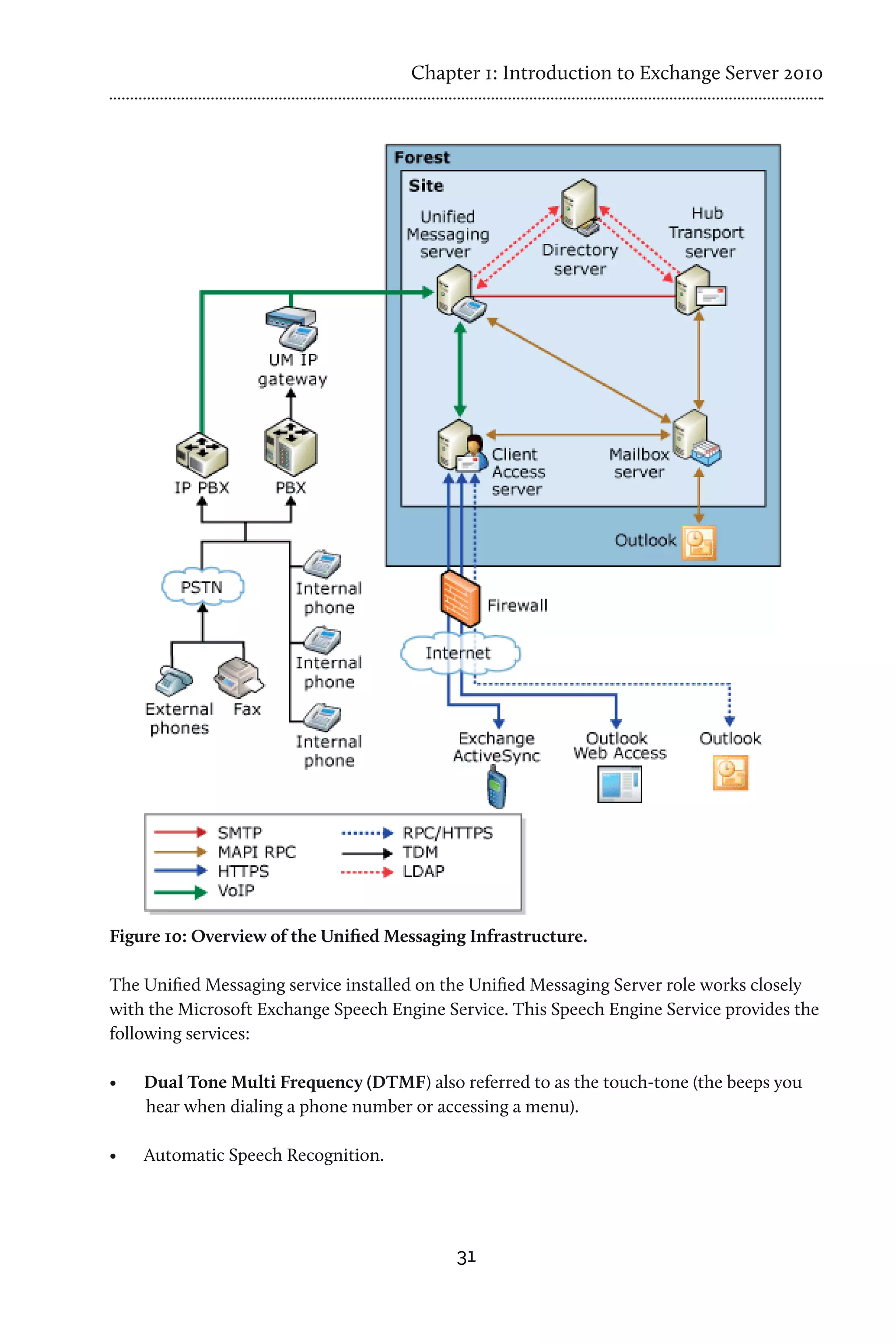 Chapter 1: Introduction to Exchange Server 2010




Figure 10: Overview of the Unified Messaging Infrastructure.

The Unified Messaging service installed on the Unified Messaging Server role works closely
with the Microsoft Exchange Speech Engine Service. This Speech Engine Service provides the
following services:

•	   Dual Tone Multi Frequency (DTMF) also referred to as the touch-tone (the beeps you
     hear when dialing a phone number or accessing a menu).

•	   Automatic Speech Recognition.




                                            31
 