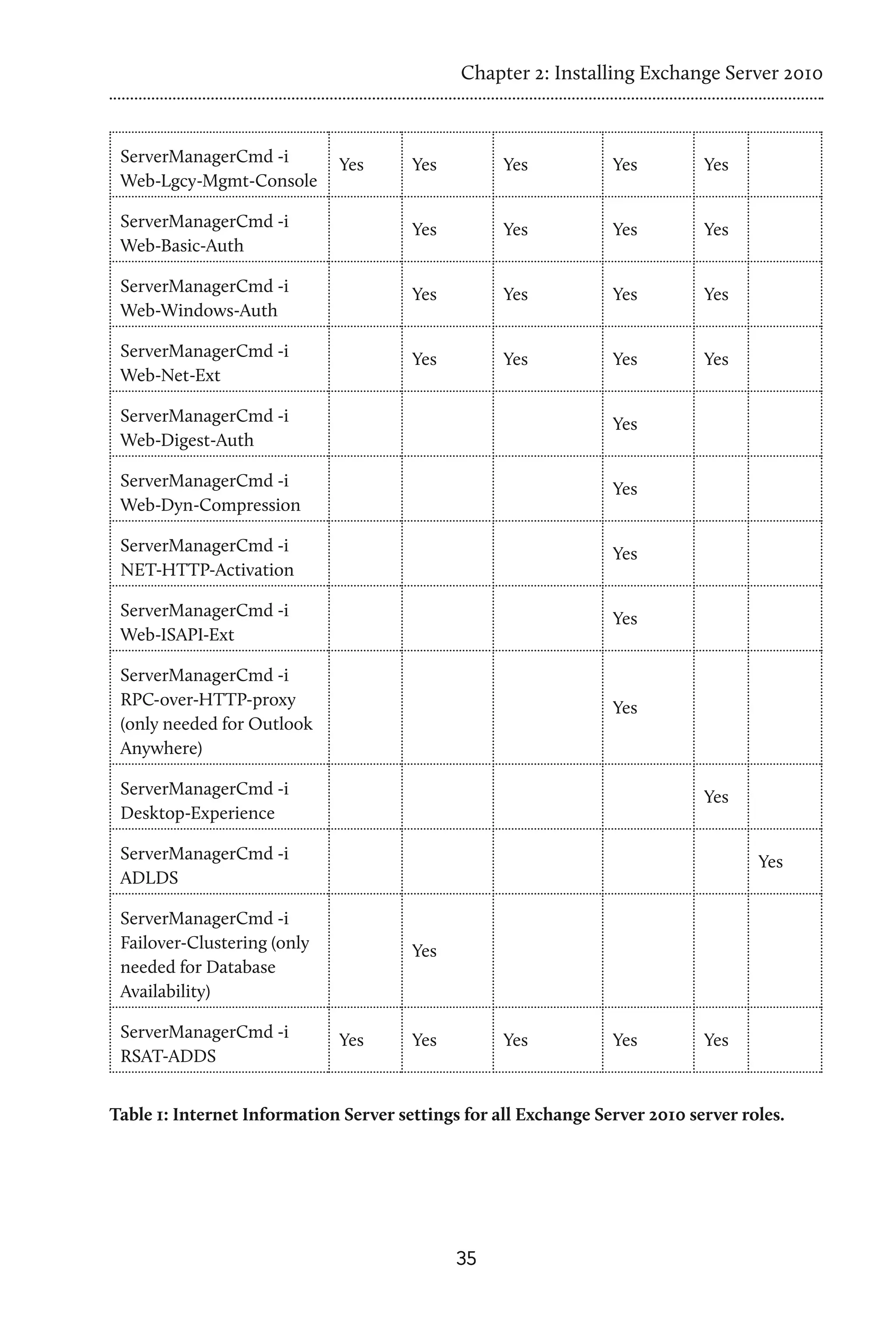 Chapter 2: Installing Exchange Server 2010



 ServerManagerCmd -i         Yes       Yes         Yes           Yes         Yes
 Web-Lgcy-Mgmt-Console

 ServerManagerCmd -i                   Yes         Yes           Yes         Yes
 Web-Basic-Auth

 ServerManagerCmd -i                   Yes         Yes           Yes         Yes
 Web-Windows-Auth

 ServerManagerCmd -i                   Yes         Yes           Yes         Yes
 Web-Net-Ext

 ServerManagerCmd -i                                             Yes
 Web-Digest-Auth

 ServerManagerCmd -i                                             Yes
 Web-Dyn-Compression

 ServerManagerCmd -i                                             Yes
 NET-HTTP-Activation

 ServerManagerCmd -i                                             Yes
 Web-ISAPI-Ext

 ServerManagerCmd -i
 RPC-over-HTTP-proxy                                             Yes
 (only needed for Outlook
 Anywhere)

 ServerManagerCmd -i                                                         Yes
 Desktop-Experience

 ServerManagerCmd -i                                                                Yes
 ADLDS

 ServerManagerCmd -i
 Failover-Clustering (only             Yes
 needed for Database
 Availability)

 ServerManagerCmd -i         Yes       Yes         Yes           Yes         Yes
 RSAT-ADDS


Table 1: Internet Information Server settings for all Exchange Server 2010 server roles.




                                             35
 