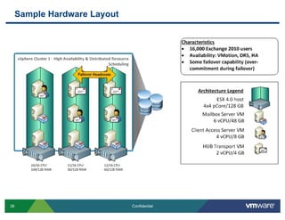 Sample Hardware Layout
39 Confidential
 