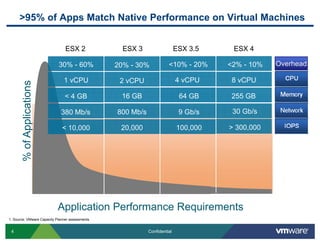 >95% of Apps Match Native Performance on Virtual Machines
ESX 3.5 ESX 4ESX 3ESX 2
20% 30% <10% 20% <2% 10%30% 60% Overhead...
