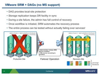 VMware SRM + DAGs (no MS support)
• DAG provides local site protection
• Storage replication keeps DR facility in sync
• D...