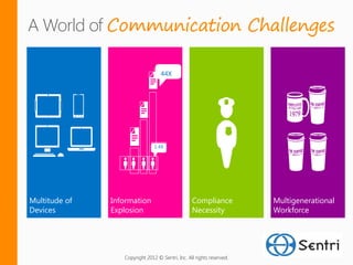 A World of Communication Challenges

                                   44X




                                1.4X




Multitude of   Information                        Compliance           Multigenerational
Devices        Explosion                          Necessity            Workforce




                  Copyright 2012 © Sentri, Inc. All rights reserved.
 