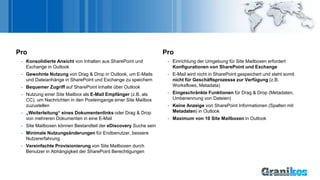 Pro
- Konsolidierte Ansicht von Inhalten aus SharePoint und
Exchange in Outlook
- Gewohnte Nutzung von Drag & Drop in Outlook, um E-Mails
und Dateianhänge in SharePoint und Exchange zu speichern
- Bequemer Zugriff auf SharePoint Inhalte über Outlook
- Nutzung einer Site Mailbox als E-Mail Empfänger (z.B. als
CC), um Nachrichten in den Posteingange einer Site Mailbox
zuzustellen
- „Weiterleitung“ eines Dokumentenlinks oder Drag & Drop
von mehreren Dokumenten in eine E-Mail
- Site Mailboxen können Bestandteil der eDiscovery Suche sein
- Minimale Nutzungsänderungen für Endbenutzer, bessere
Nutzererfahrung
- Vereinfachte Provisionierung von Site Mailboxen durch
Benutzer in Abhängigkeit der SharePoint Berechtigungen
Pro
- Einrichtung der Umgebung für Site Mailboxen erfordert
Konfigurationen von SharePoint und Exchange
- E-Mail wird nicht in SharePoint gespeichert und steht somit
nicht für Geschäftsprozesse zur Verfügung (z.B.
Worksflows, Metadata)
- Eingeschränkte Funktionen für Drag & Drop (Metadaten,
Umbenennung von Dateien)
- Keine Anzeige von SharePoint Informationen (Spalten mit
Metadaten) in Outlook
- Maximum von 10 Site Mailboxen in Outlook
 