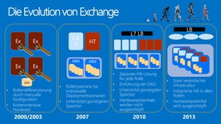Die Evolution von Exchange 
LB 
• Stark vereinfachte 
Infrastruktur 
• Integrierte HA in allen 
Rollen 
• Hardwarepotential 
wird ausgeschöpft 
2013 
L7 LB 
• Separate HA Lösung 
für jede Rolle 
• Einführung der DAG 
• Unterstützt günstigsten 
Speicher 
• Hardwarepotentiale 
werden nicht 
ausgeschöpft 
2010 
CA 
S 
HT 
MBX MBX 
• Rollenszenario für 
individuelle 
Deploymentszenarien 
• Unterstützt günstigeren 
Speicher 
2007 
Ex Ex 
Ex Ex 
SAN 
• Rollendifferenzierung 
durch manuelle 
Konfiguration 
• Kostenintensive 
Hardware 
2000/2003 
 
