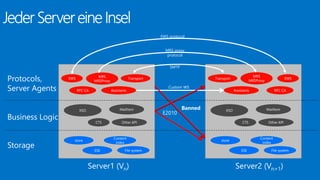 Protocols, 
Server Agents 
Business Logic 
Storage 
EWS 
RPC CA 
Transport 
Assistants 
MRS 
MRSProxy 
EWS 
RPC CA 
Transport 
Assistants 
MRS 
MRSProxy 
XSO MailItem 
CTS Other API 
EWS protocol 
MRS proxy 
protocol 
Server1 (Vn) Server2 (Vn+1) 
store 
ESE 
Content 
index 
File system 
XSO MailItem 
CTS Other API 
store 
ESE 
Content 
index 
File system 
SMTP 
Custom WS 
Banned 
E2010 
 