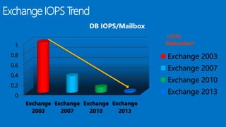 1 
0.8 
0.6 
0.4 
0.2 
0 
Exchange 
2003 
Exchange 
2007 
DB IOPS/Mailbox 
Exchange 
2010 
Exchange 
2013 
+97% 
Reduction! 
Exchange 2003 
Exchange 2007 
Exchange 2010 
Exchange 2013 
 