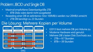 • Maximal empfohlene Datenbankgröße 2TB 
• 8TB Disks wäre damit nicht ausgelastet 
• Reseeding einer DB ist zeitintensiv (Von 100MB/s werden nur 20MB/s erreicht 
• 2TB DB benötigt ca. 23 Stunden 
Die Lösung: Mehrere Kopien per Volume 
Server1 Server2 Server3 Server4 
20MB/Sec 
DB1 Passive DB1 Active 
DAG 
DB1 
Passi 
ve 
DB1 
Activ 
e 
DB2 Passive 
DB3 Passive 
DB4 Active 
DB2 Active 
DB3 Active 
20MB/Sec 
12MB/Sec 
12MB/Sec DB4 Active 
• E2013 lässt mehrere DB pro Volume zu. 
• Moderne Hardware wird genutzt. 
• Mehrere DB´s lasten Disk Durchsatz aus. 
• 2TB=~9.7 Stunden 
• 8TB=~39 Stunden 
 